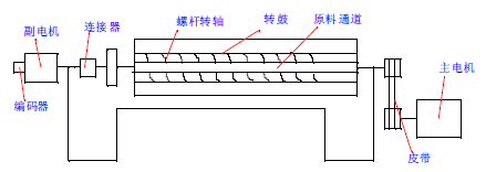 螺杆卧式离心机基本构造