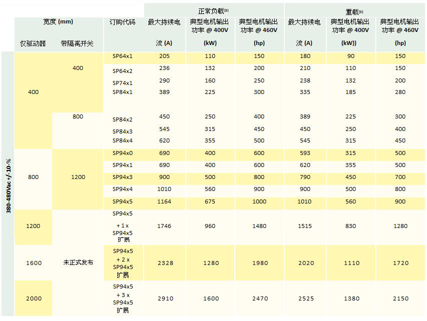 Unidrive SP大功率交流驱动器