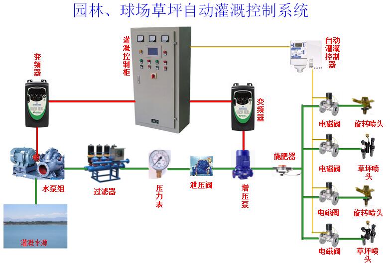 园林、球场、草坪浇灌控制系统